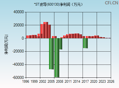 600130财务指标图