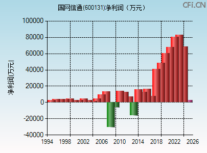 600131财务指标图
