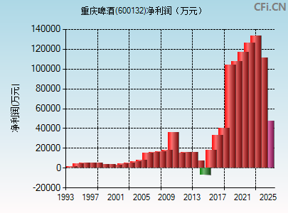 600132财务指标图