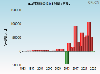 600133财务指标图