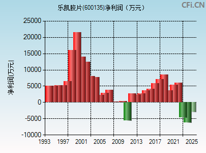 600135财务指标图