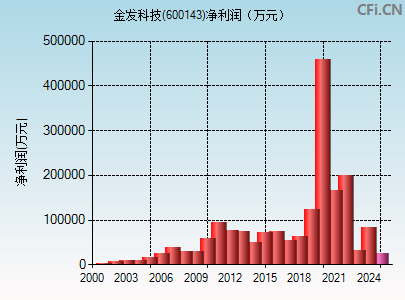 600143财务指标图