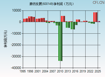 600149财务指标图