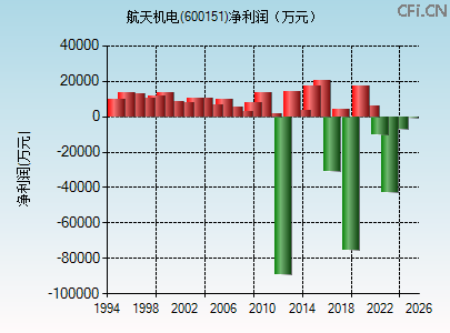 600151财务指标图