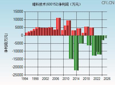 600152财务指标图
