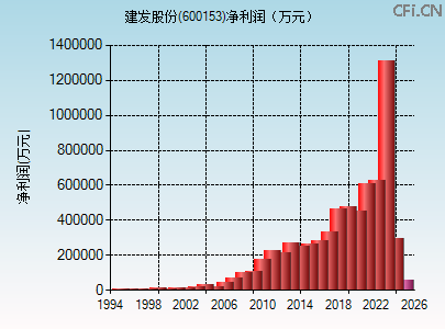 600153财务指标图