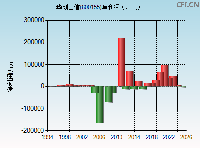 600155财务指标图