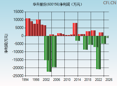 600156财务指标图