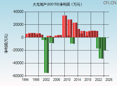 600159财务指标图