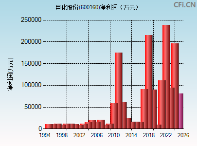 600160财务指标图