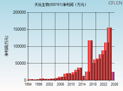 600161财务指标图