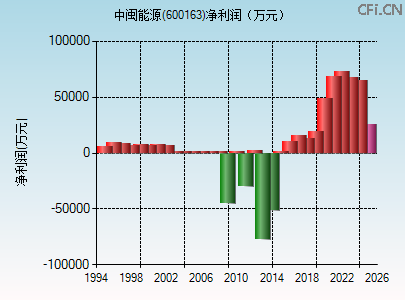 600163财务指标图