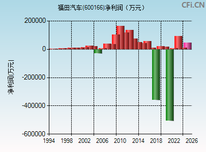 600166财务指标图