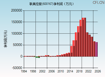 600167财务指标图