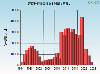 600168财务指标图