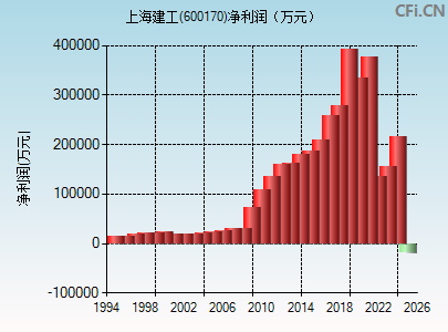 600170财务指标图
