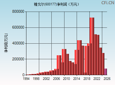 600177财务指标图
