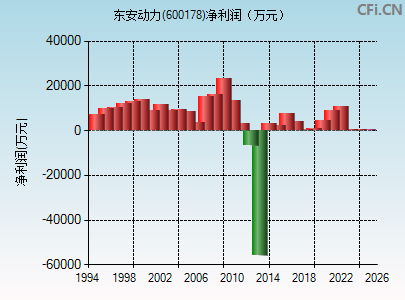 600178财务指标图