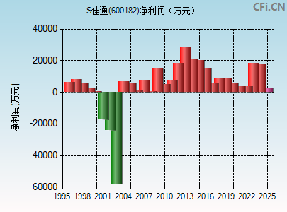 600182财务指标图
