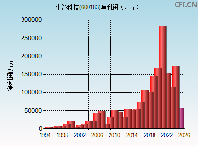 600183财务指标图