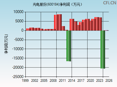 600184财务指标图