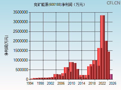 600188财务指标图