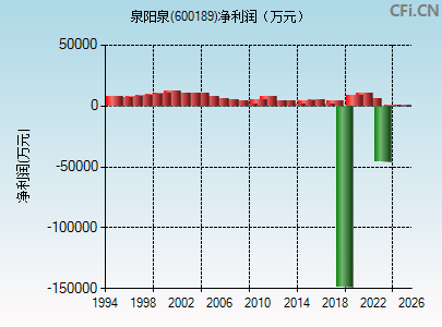 600189财务指标图