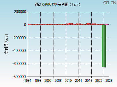 600190财务指标图