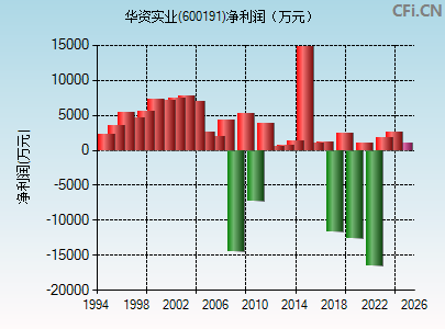 600191财务指标图