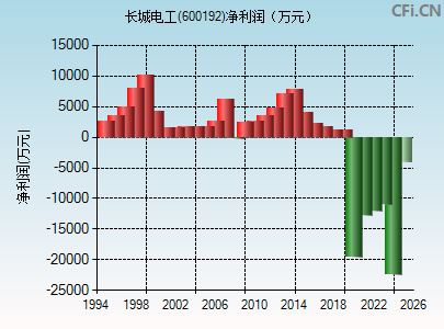 600192财务指标图