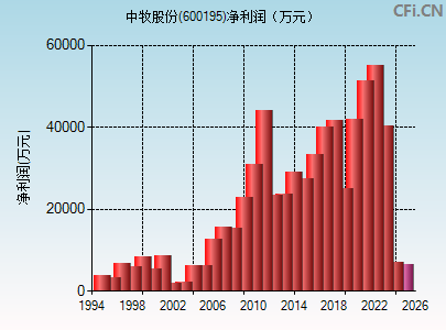 600195财务指标图