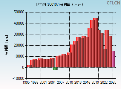 600197财务指标图