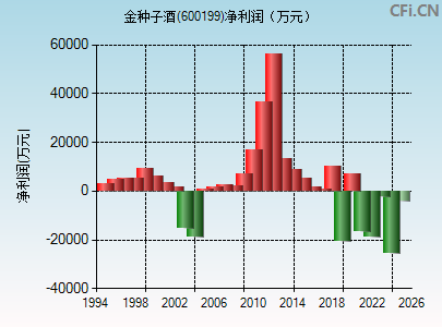 600199财务指标图