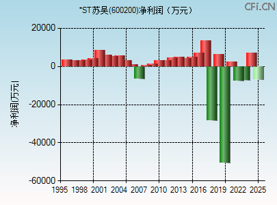 600200财务指标图