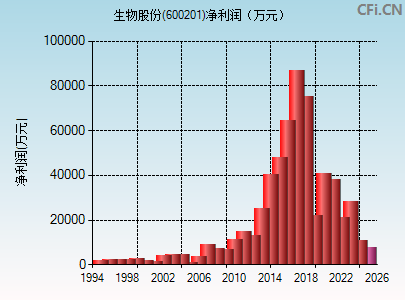 600201财务指标图
