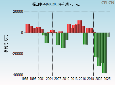 600203财务指标图