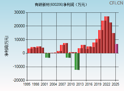 600206财务指标图