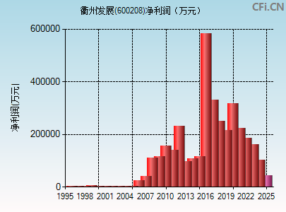 600208财务指标图