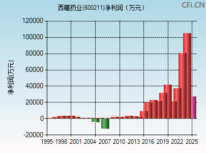 600211财务指标图