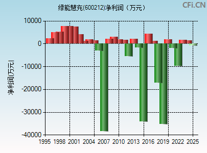 600212财务指标图