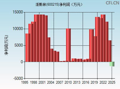 600215财务指标图