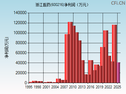 600216财务指标图