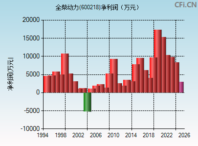 600218财务指标图