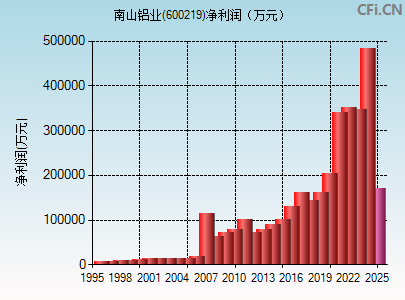 600219财务指标图