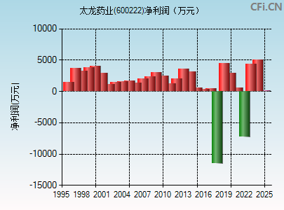 600222财务指标图