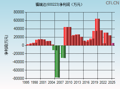 600223财务指标图