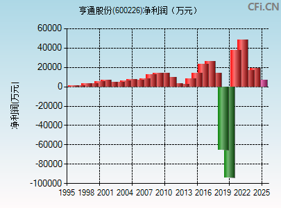600226财务指标图