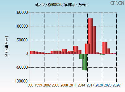 600230财务指标图