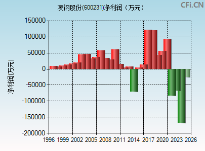 600231财务指标图