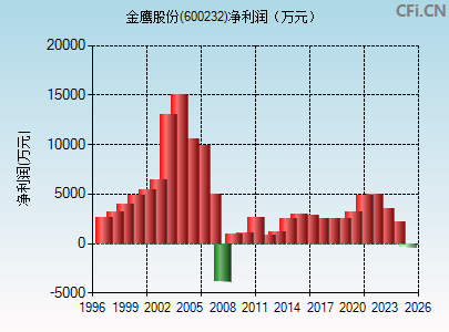600232财务指标图